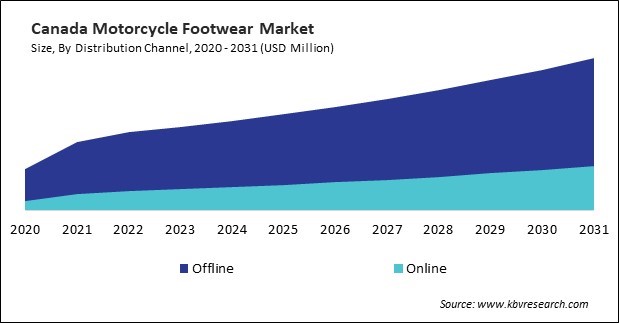 North America Motorcycle Footwear Market