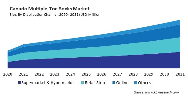 North America Multiple Toe Socks Market 