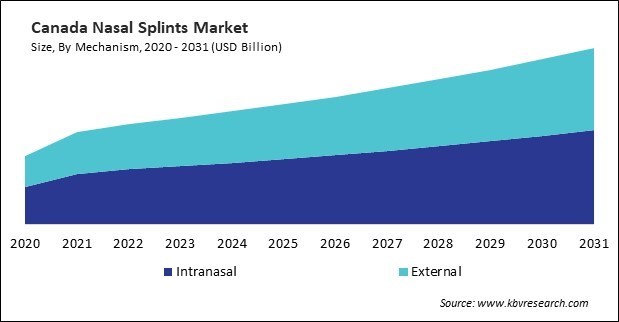 North America Nasal Splints Market 