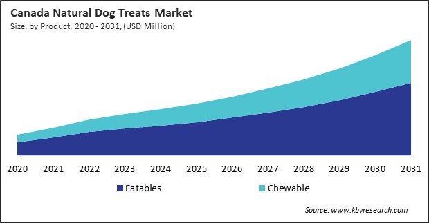 North America Natural Dog Treats Market