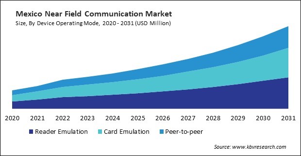 North America Near Field Communication (NFC) Market