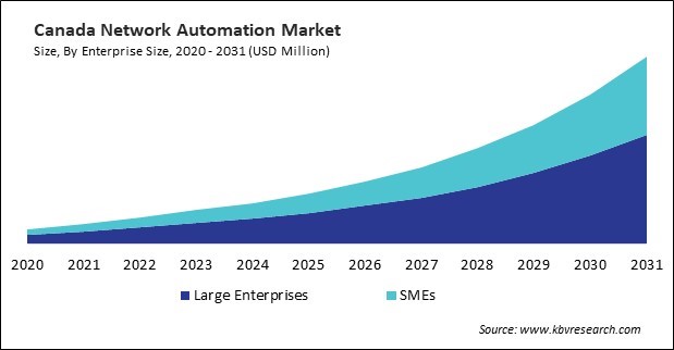 North America Network Automation Market