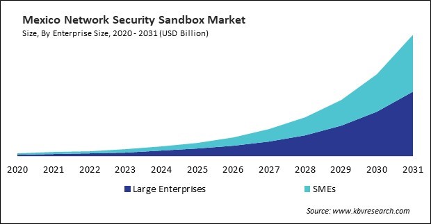 North America Network Security Sandbox Market