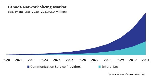 North America Network Slicing Market 