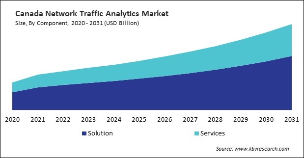 North America Network Traffic Analytics Market