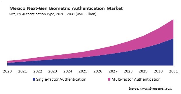 North America Next-Gen Biometric Authentication Market