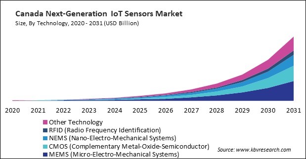 North America Next-Generation IoT Sensors Market