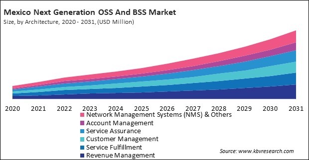 North America Next Generation OSS And BSS Market