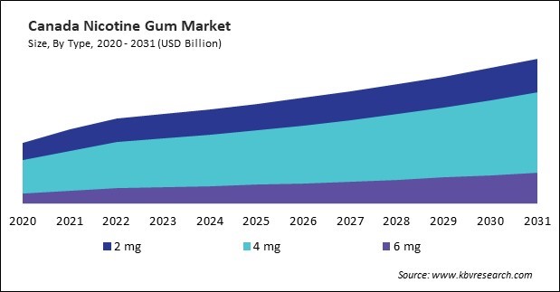 North America Nicotine Gum Market 