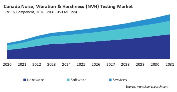 North America Noise, Vibration & Harshness (NVH) Testing Market