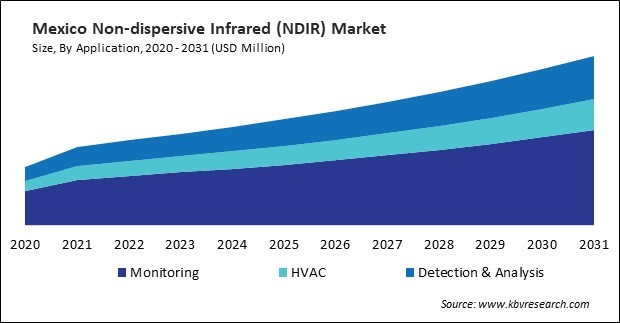 North America Non-dispersive Infrared (NDIR) Market 