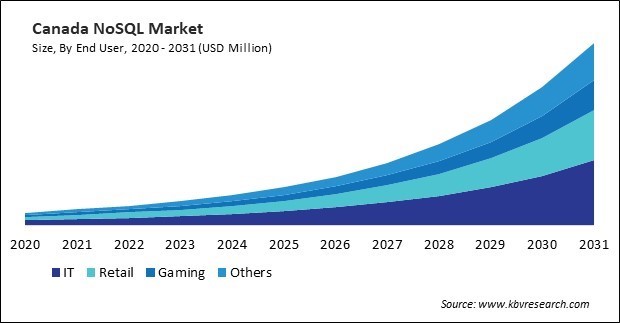 North America NoSQL Market 