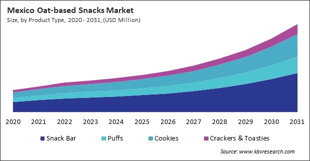 North America Oat-based Snacks Market