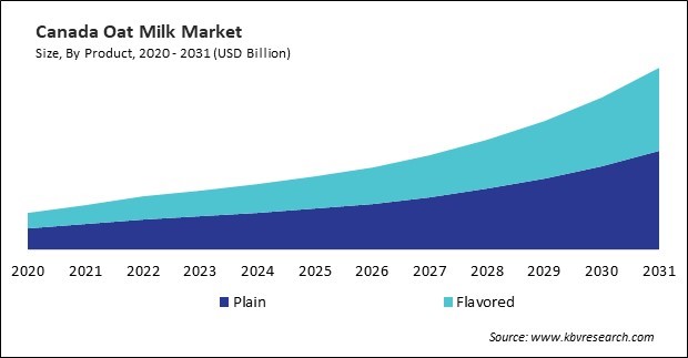 North America Oat Milk Market