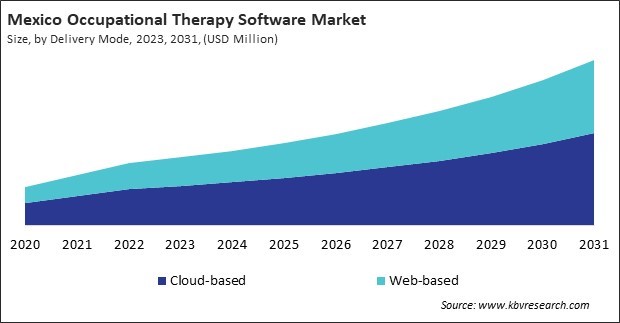 North America Occupational Therapy Software Market