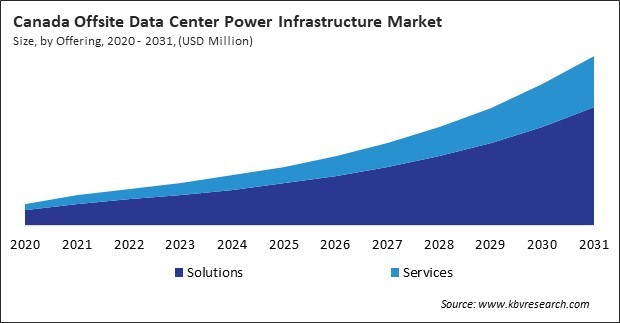 North America Offsite Data Center Power Infrastructure Market