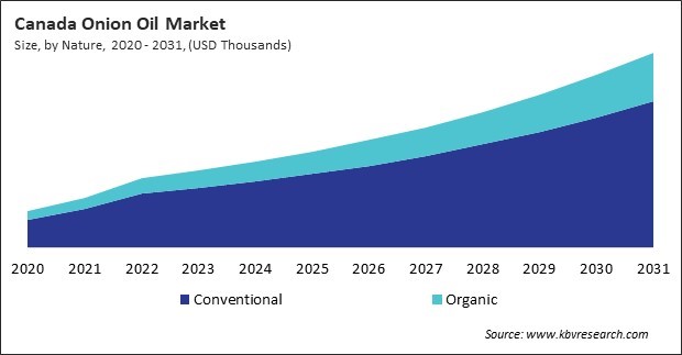 North America Onion Oil Market 