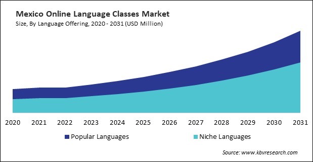 North America Online Language Classes Market 