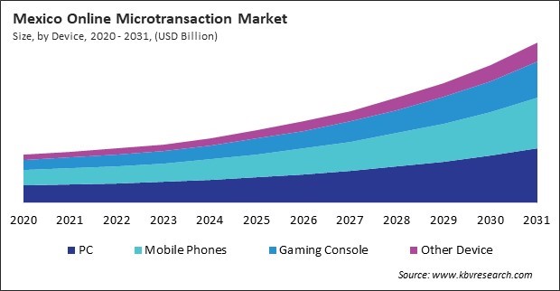 North America Online Microtransaction Market