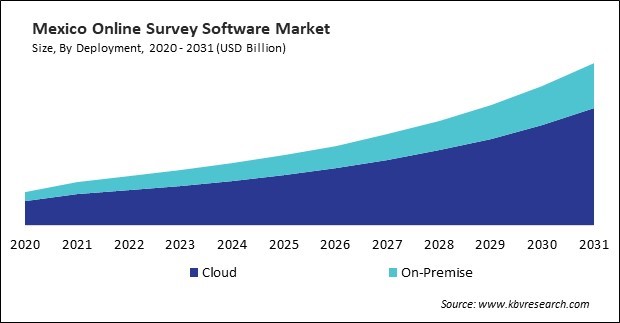 North America Online Survey Software Market