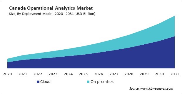 North America Operational Analytics Market