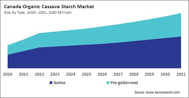 North America Organic Cassava Starch Market 