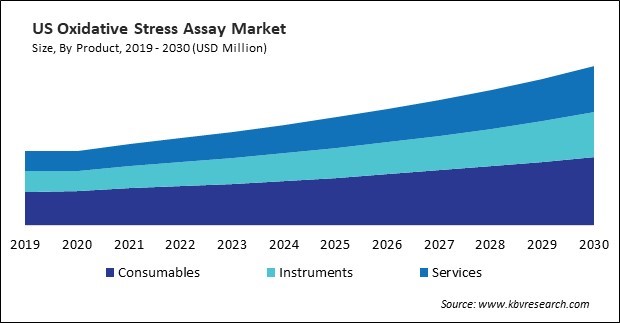 North America Oxidative Stress Assay Market