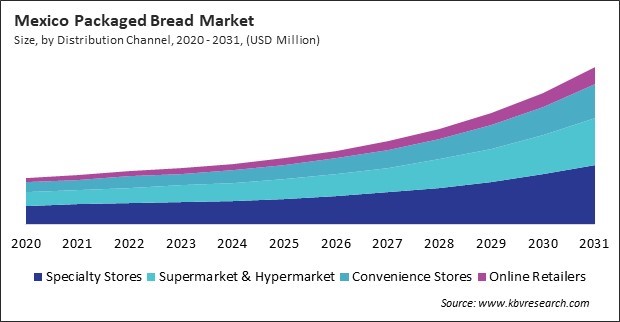 North America Packaged Bread Market