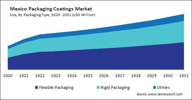 North America Packaging Coatings Market 