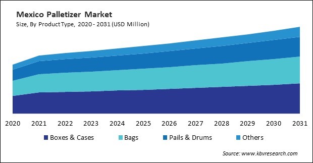 North America Palletizer Market 