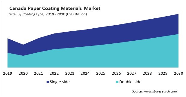 North America Paper Coating Materials Market