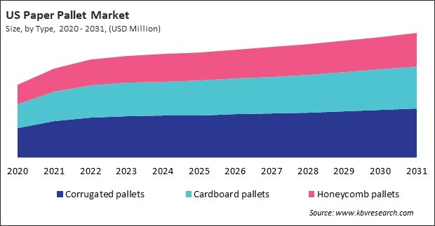 North America Paper Pallet Market 