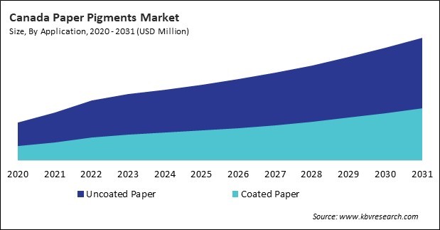 North America Paper Pigments Market