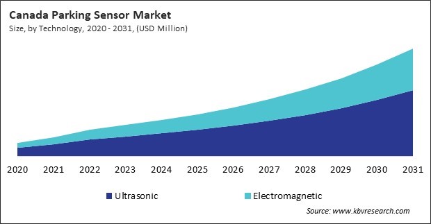 North America Parking Sensor Market