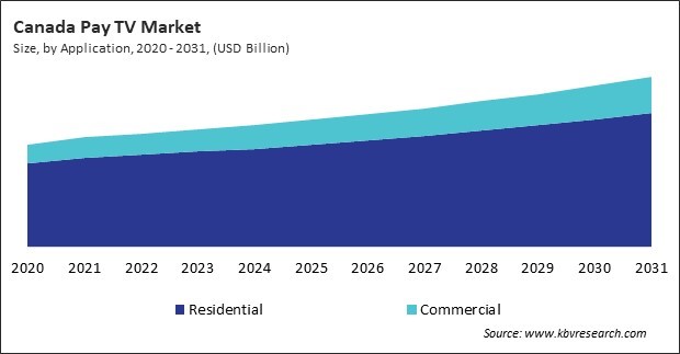 North America Pay TV Market