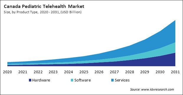 North America Pediatric Telehealth Market