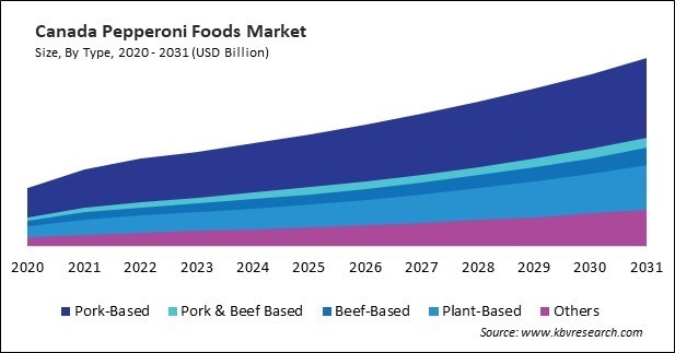 North America Pepperoni Foods Market 