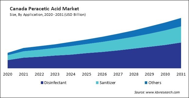 North America Peracetic Acid Market 