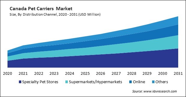 North America Pet Carriers Market 