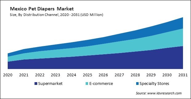 North America Pet Diapers Market 