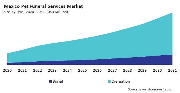 North America Pet Funeral Services Market