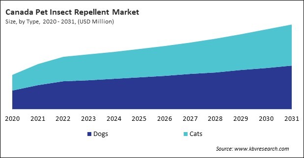 North America Pet Insect Repellent Market 