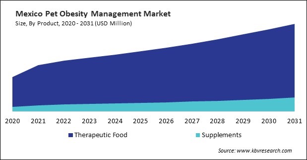 North America Pet Obesity Management Market 