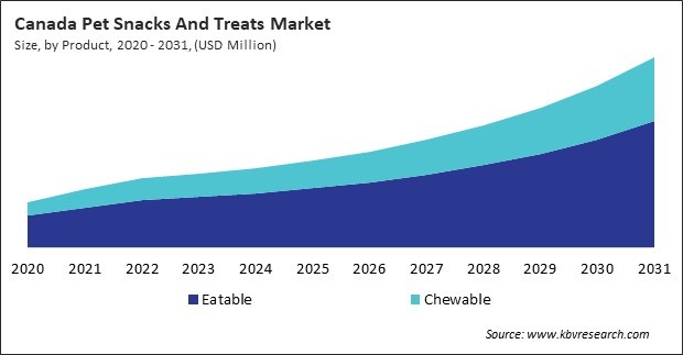 North America Pet Snacks And Treats Market