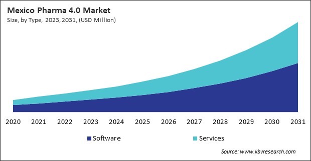 North America Pharma 4.0 Market