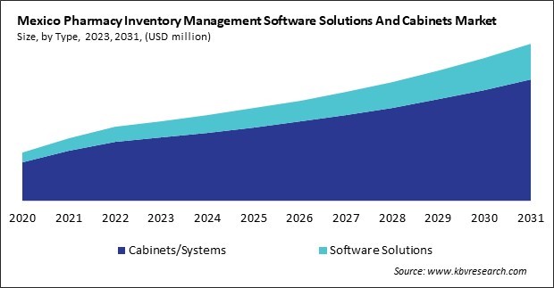 North America Pharmacy Inventory Management Software Solutions and Cabinets Market