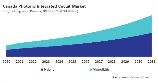 North America Photonic Integrated Circuit Market