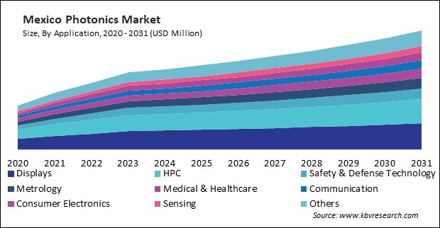 North America Photonics Market