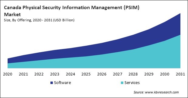 North America Physical Security Information Management (PSIM) Market