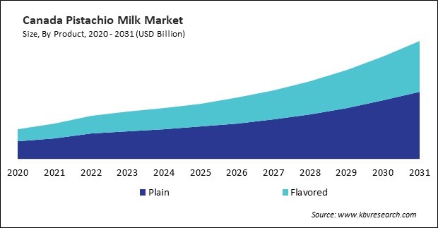 North America Pistachio Milk Market